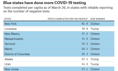 COVID-19 tests per 10k people